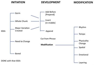 Time Course of Creativity in Dance